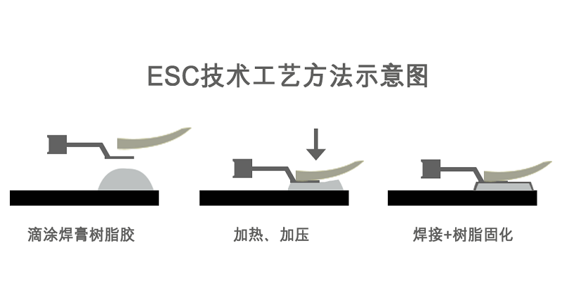 ESC技術(shù)工藝方法 ESC技術(shù)工藝方法