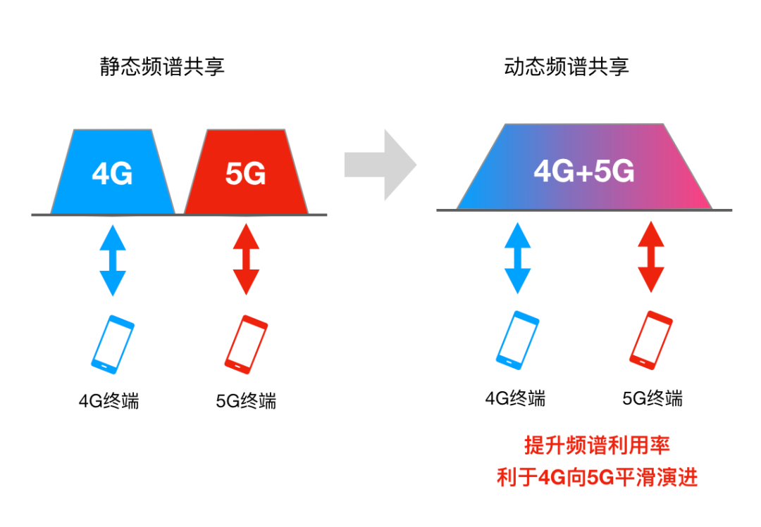 什么叫5G動態頻譜共享？